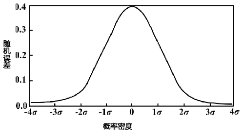 測試誤差正態(tài)分布圖 測試誤差正態(tài)分布圖